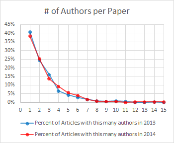 Line chart of the percent of articles with a given number of authors in 2013 and 2014 (the post’s featured image)