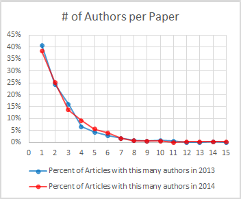 Line chart: percent of articles with each number of authors, 2013 vs 2014