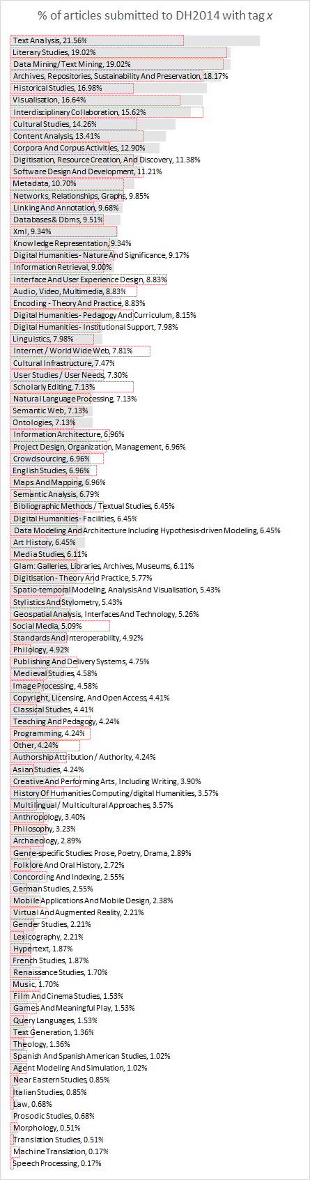 Bar chart: percent of articles submitted to DH2014 with each topic tag, with red dotted outlines showing 2013 percentages