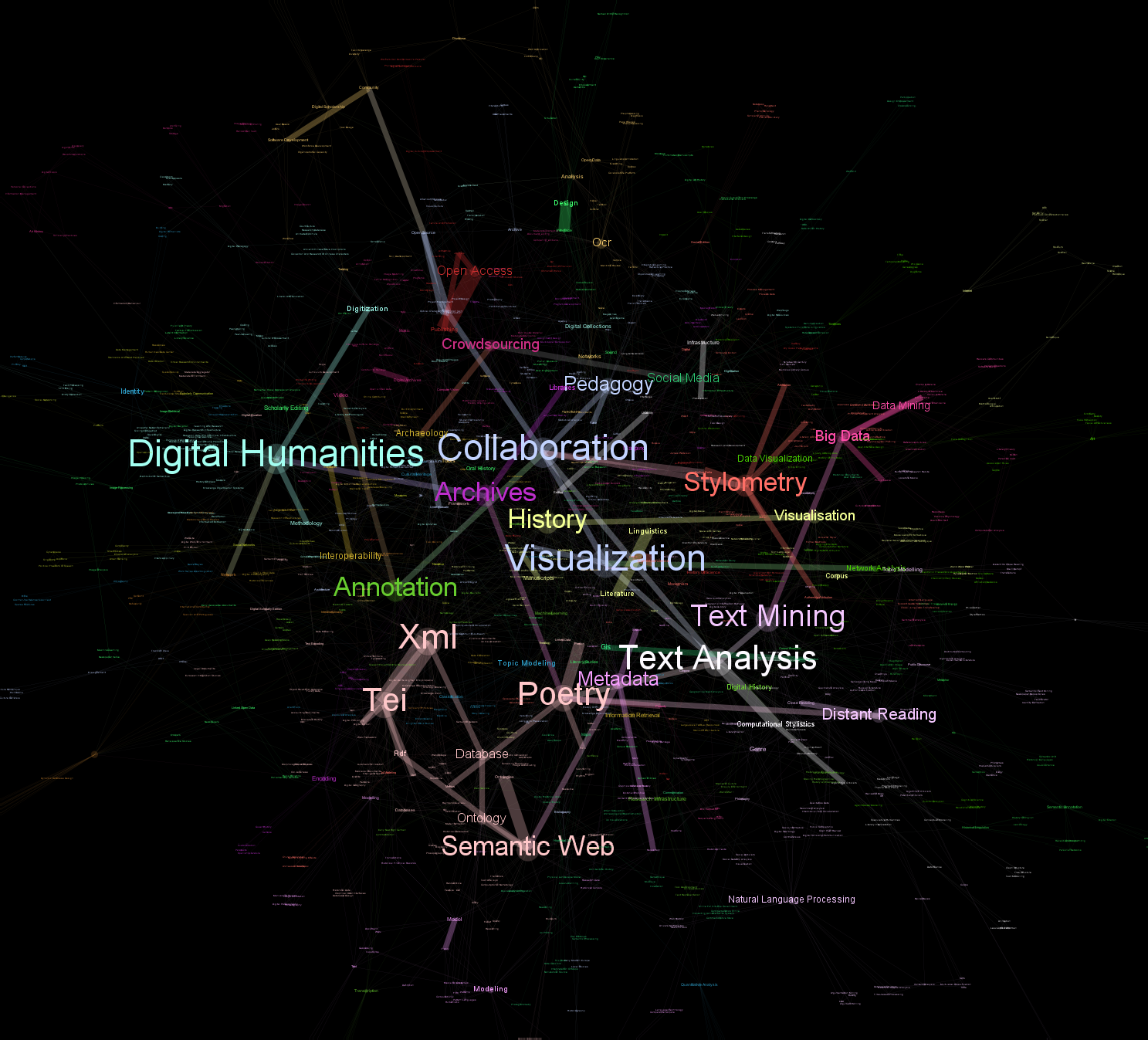 Network map of DH2014 author-submitted keywords with Visualization near the center
