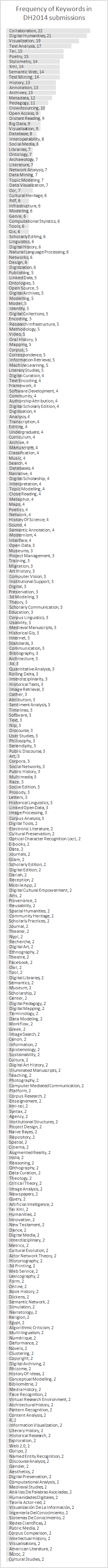 Very tall bar chart: frequency of keywords used in DH2014 submissions, from Collaboration (22) down to keywords used twice