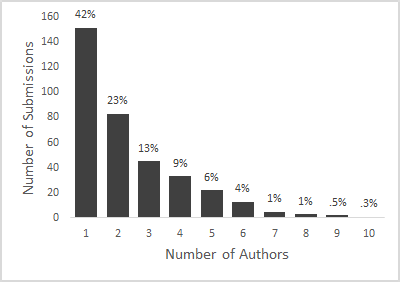 A histogram of authors-per-submission
