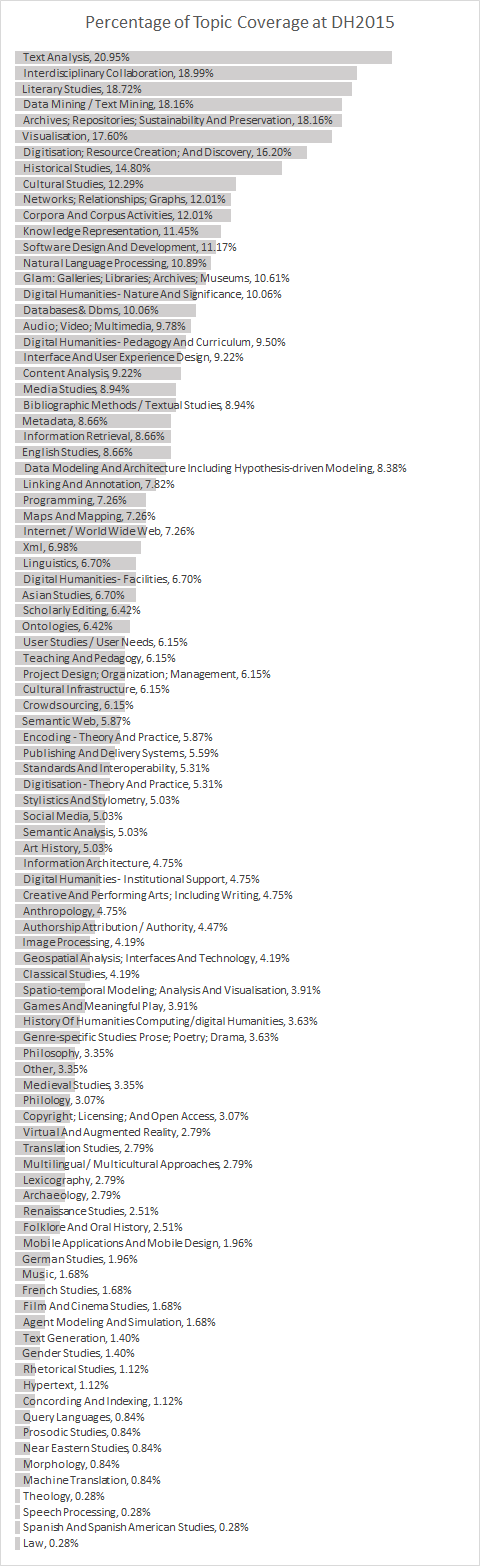 Bar chart: percentage of submissions tagged with each of the 95 controlled-vocabulary topics