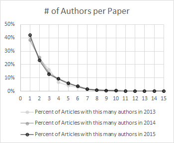 Line chart: # of authors per paper, 2013–2015 (post featured image)