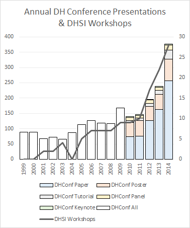 DH by volume, 1999–2014: DHSI workshops per year and DH conference presentations per year