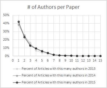 Line chart: # of authors per paper, showing ~40% of submissions single-authored in 2013–2015
