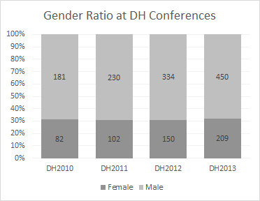 Gender ratio of authors at DH conferences 2010–2013