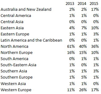 Table: share of DH submissions from each UN micro-continental region, 2013 / 2014 / 2015