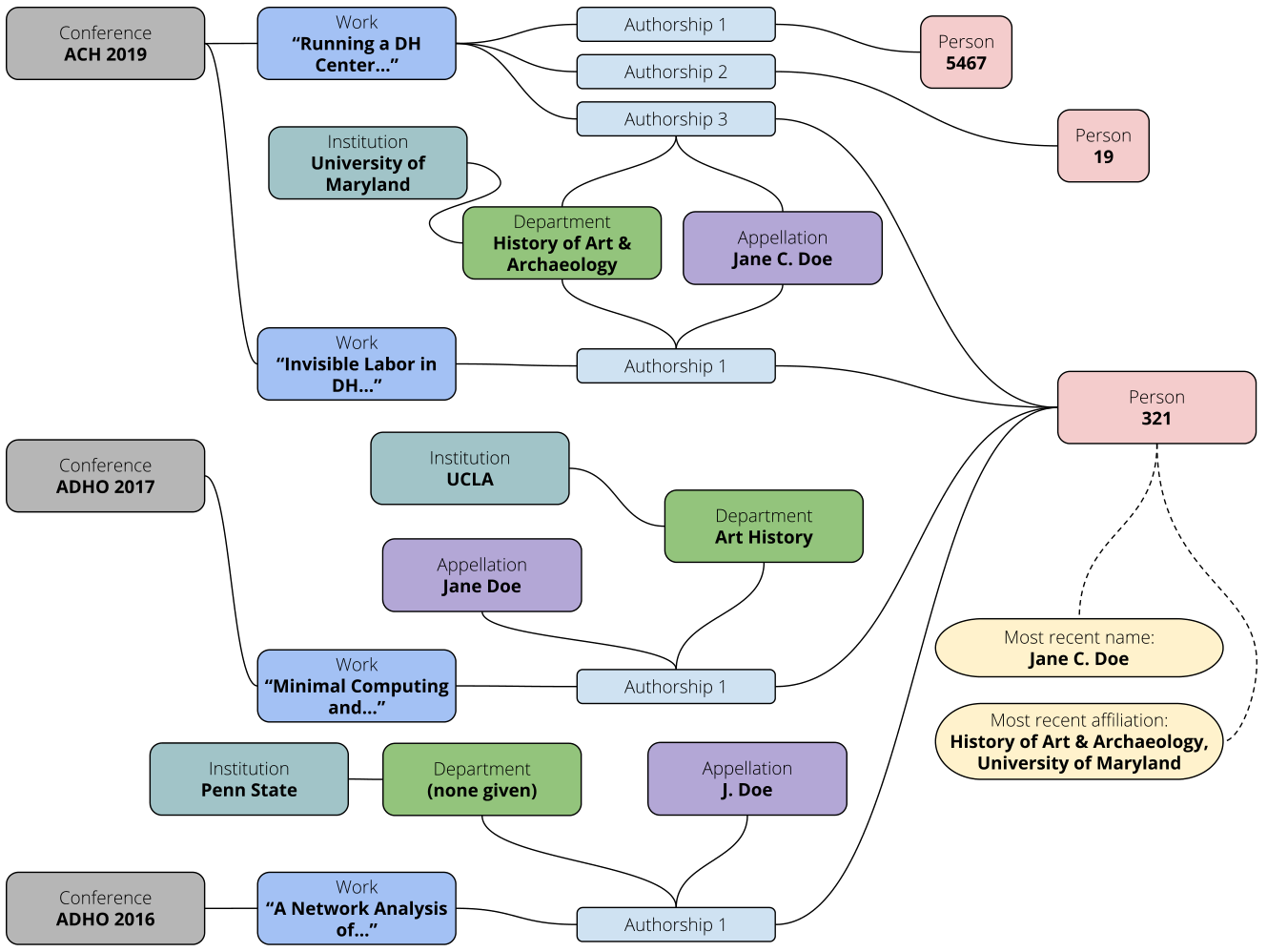 Diagram of the Index’s attribute-assignment model: Conference boxes (ACH 2019, ADHO 2017, ADHO 2016) link to Work boxes, which link to numbered Authorships, which gather Institution, Department and Appellation boxes and resolve to Person records (5467, 19, 321); dotted lines carry the most recent name (Jane C. Doe) and most recent affiliation (History of Art & Archaeology, University of Maryland) for Person 321