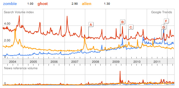 Google Trends chart of zombie, ghost, and alien search volume, 2004-2011
