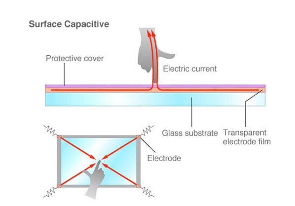 Diagram, “Surface Capacitive”: a cross-section of a touchscreen — protective cover, transparent electrode film, glass substrate — with a finger drawing an electric current, and below it a plan view of the screen with electrodes at its four corners