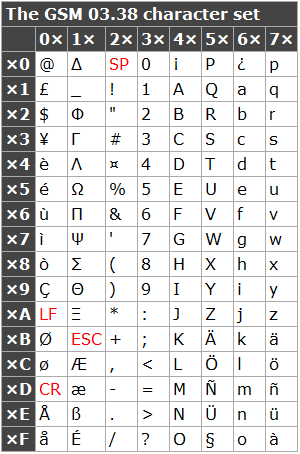 Table, “The GSM 03.38 character set”: a grid mapping the hex codes 0x00-0x7F to characters, with SP, ESC, LF and CR picked out in red