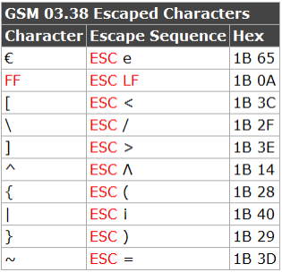 Table, “GSM 03.38 Escaped Characters”: the escape sequence and hex code for each of the ten symbols GSM-7 can only reach by escaping — the euro sign, form feed, the square and curly brackets, backslash, caret, vertical bar and tilde