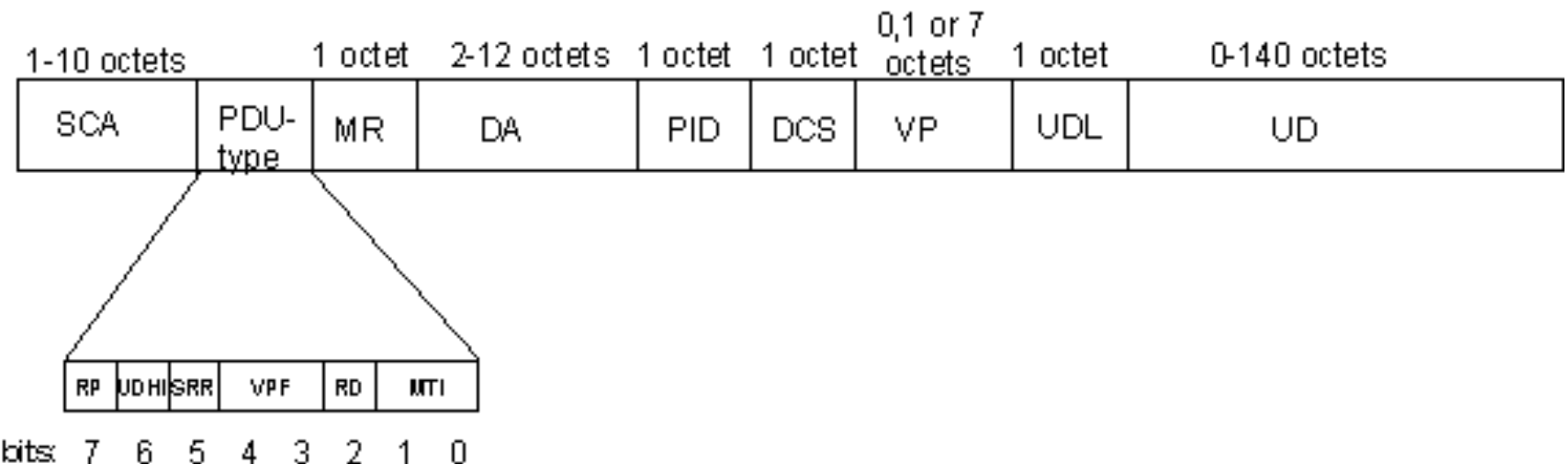 Diagram of the SMS PDU layout as a row of labelled fields — SCA (1-10 octets), PDU-type, MR, DA, PID, DCS, VP, UDL and UD (0-140 octets) — with the PDU-type byte expanded into its bits RP, UDHI, SRR, VPF, RD and MTI