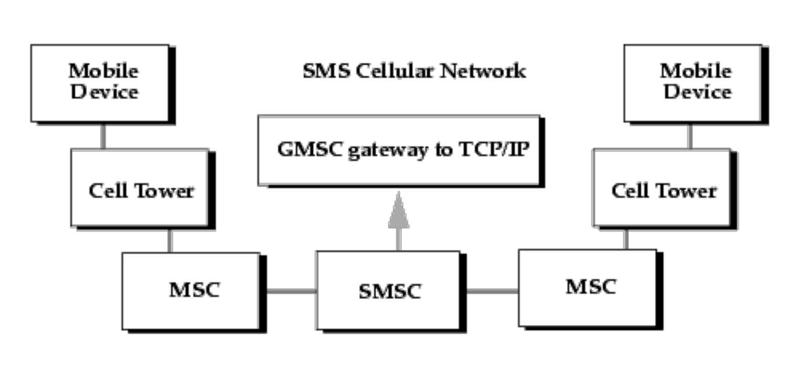 Diagram, “SMS Cellular Network”: two Mobile Devices, each behind a Cell Tower and an MSC, joined through a central SMSC which feeds a GMSC gateway to TCP/IP