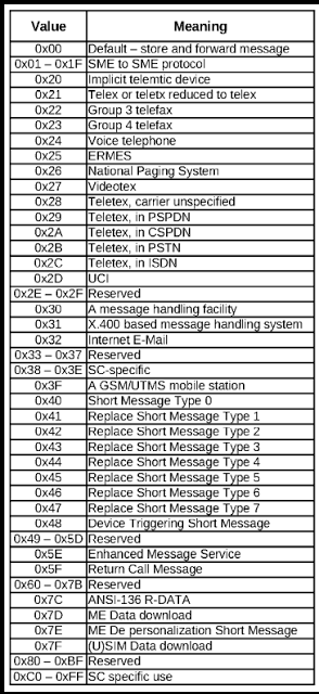 Table of PID values and their meanings, from 0x00 “Default - store and forward message” through the telex, telefax, ERMES, videotex and paging entries to 0xC0-0xFF “SC specific use”