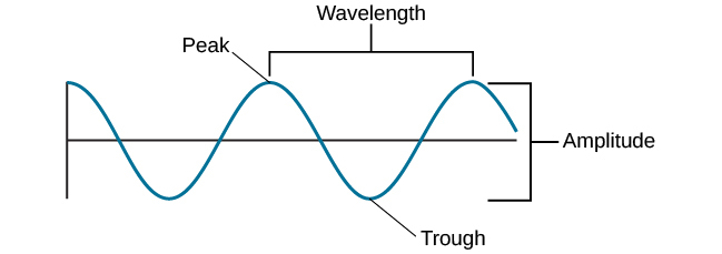 Diagram of a sine wave labelled with Peak, Trough, Wavelength and Amplitude