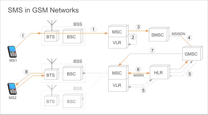 Diagram, “SMS in GSM Networks”: a numbered eight-step route from mobile station MS1 through BTS/BSC, MSC/VLR, SMSC, GMSC and HLR back down to MS2