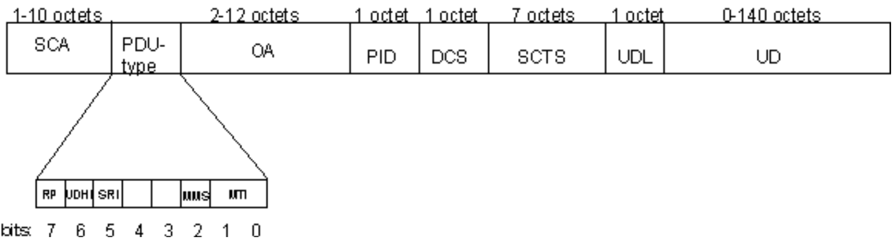 Diagram of the received-message PDU layout — SCA, PDU-type, OA, PID, DCS, SCTS, UDL and UD — with the PDU-type byte expanded into RP, UDHI, SRI, MMS and MTI