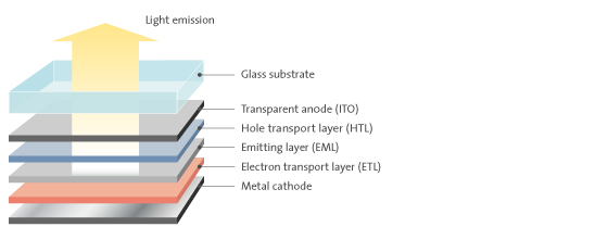Exploded diagram of an OLED stack — glass substrate, transparent anode (ITO), hole transport layer (HTL), emitting layer (EML), electron transport layer (ETL) and metal cathode — with a yellow arrow marking the light emission