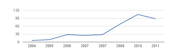 Citations to Blei