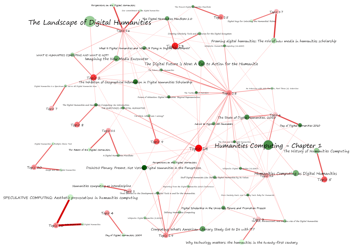 Topic network of digital humanities documents generated by Elijah Meeks