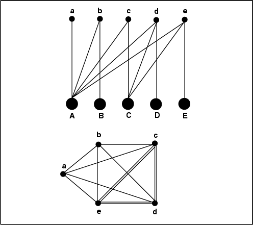 Diagram of converting a bimodal topic-document network to a unimodal document network
