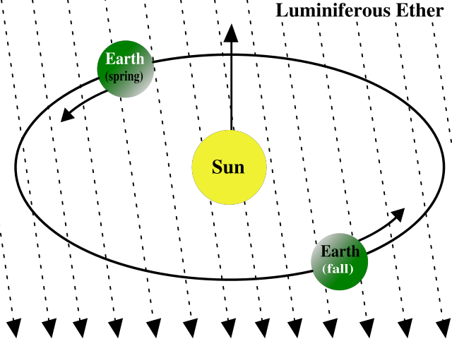 The Earth’s orbit around the Sun drawn inside a field of dashed lines and arrowheads labelled “Luminiferous Ether” (post featured image)