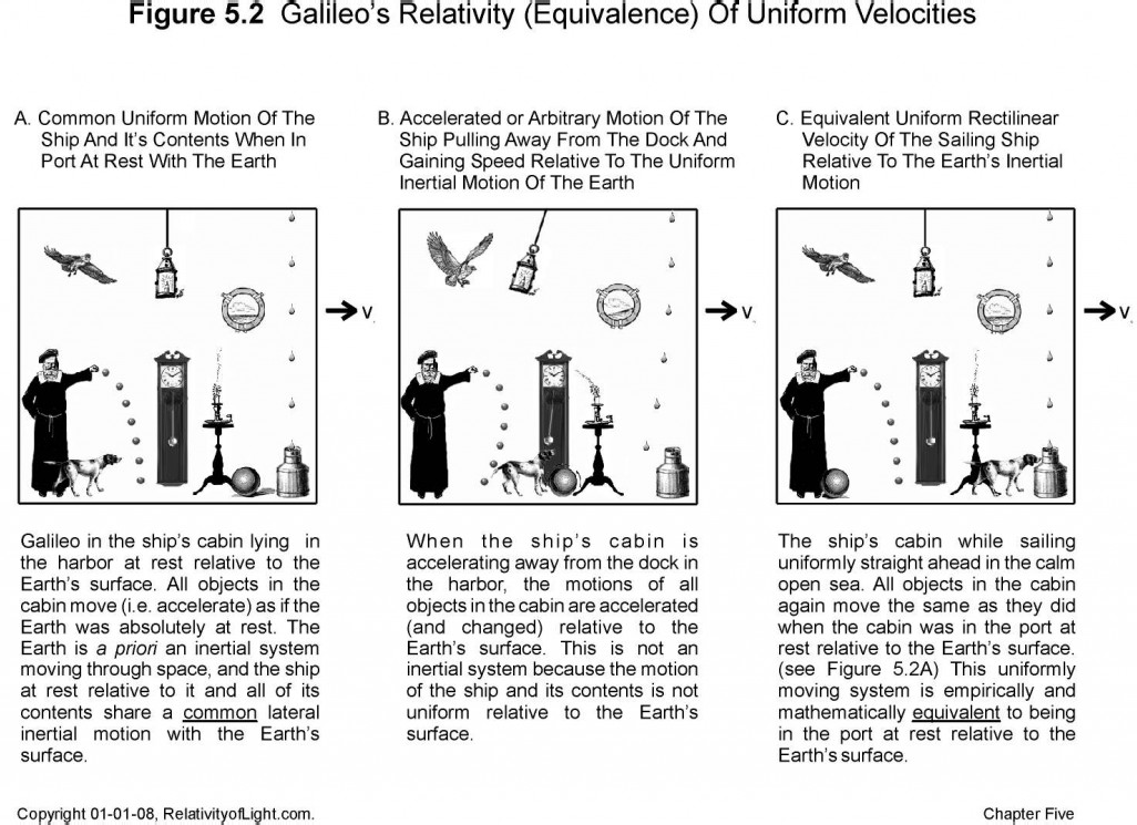 Figure 5.2, Galileo’s Relativity (Equivalence) Of Uniform Velocities — three panels of Galileo in a ship’s cabin: at rest in port, accelerating away from the dock, and sailing at uniform velocity