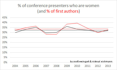 Gender representation as authors at DH conferences over the last decade