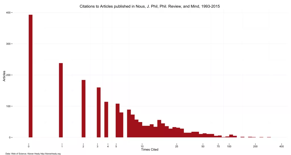 Example of positive feedback loops pushing some articles to citation stardom.