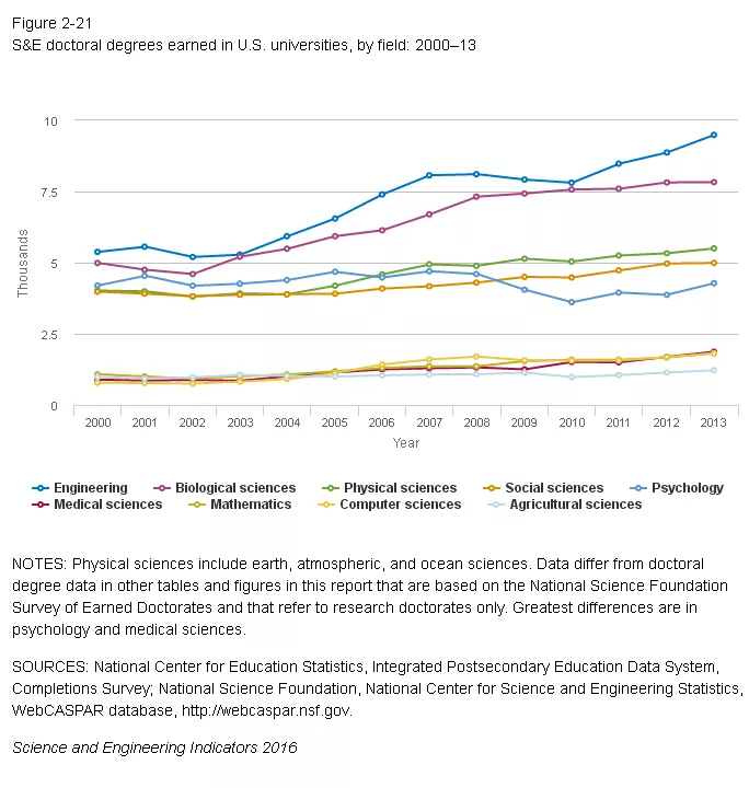 Recent Science PhD growth in the U.S. [via]