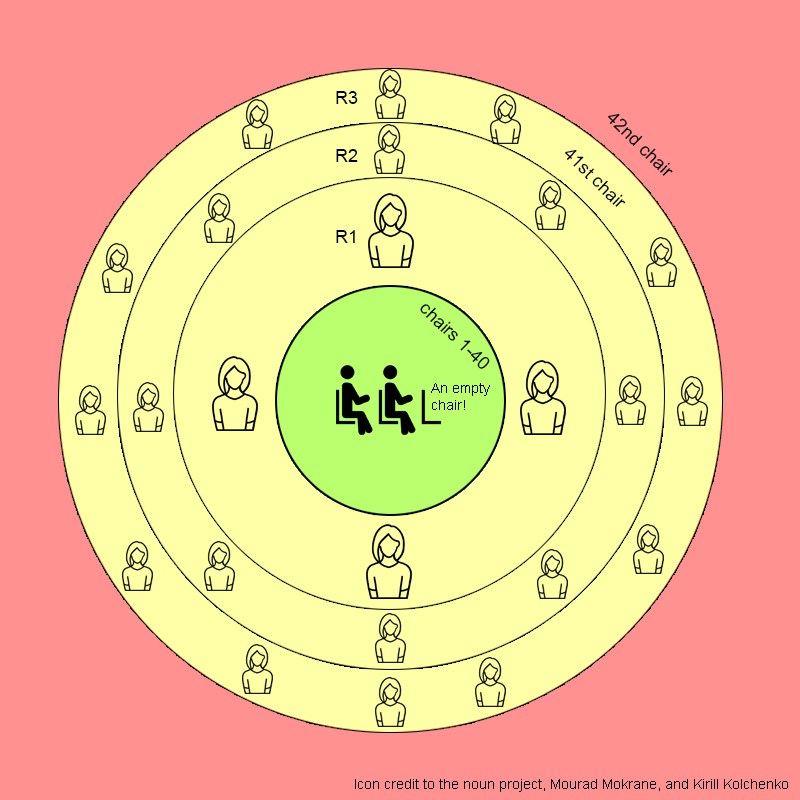 Figure 1: Academic Musical Chairs