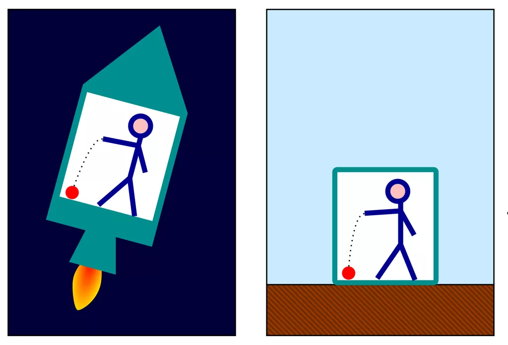 Gravity vs. Acceleration. [via]