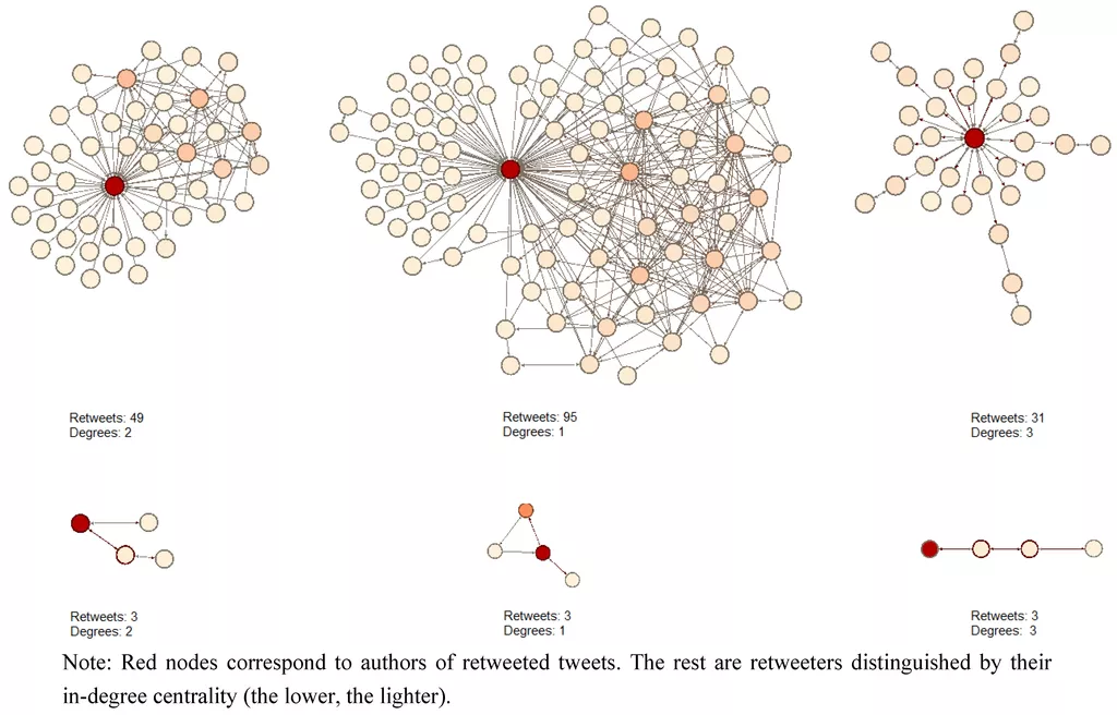 Twitter information cascade. [via]