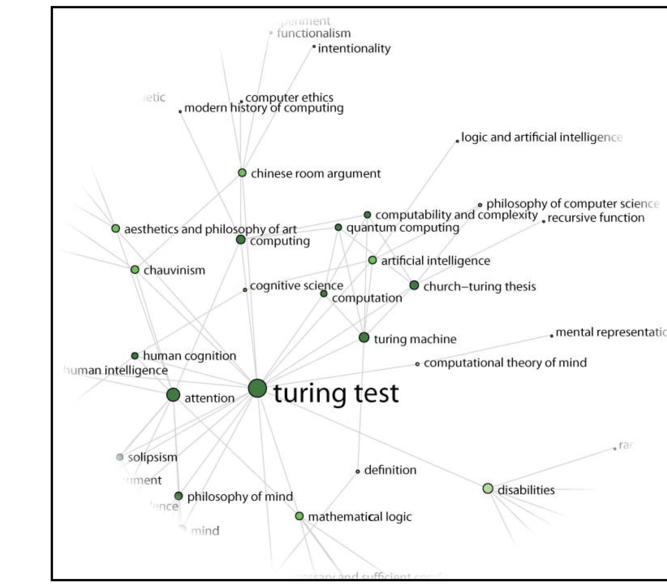 Figure 1. Part of the related ideas network in the neighborhood of “Turing test.”