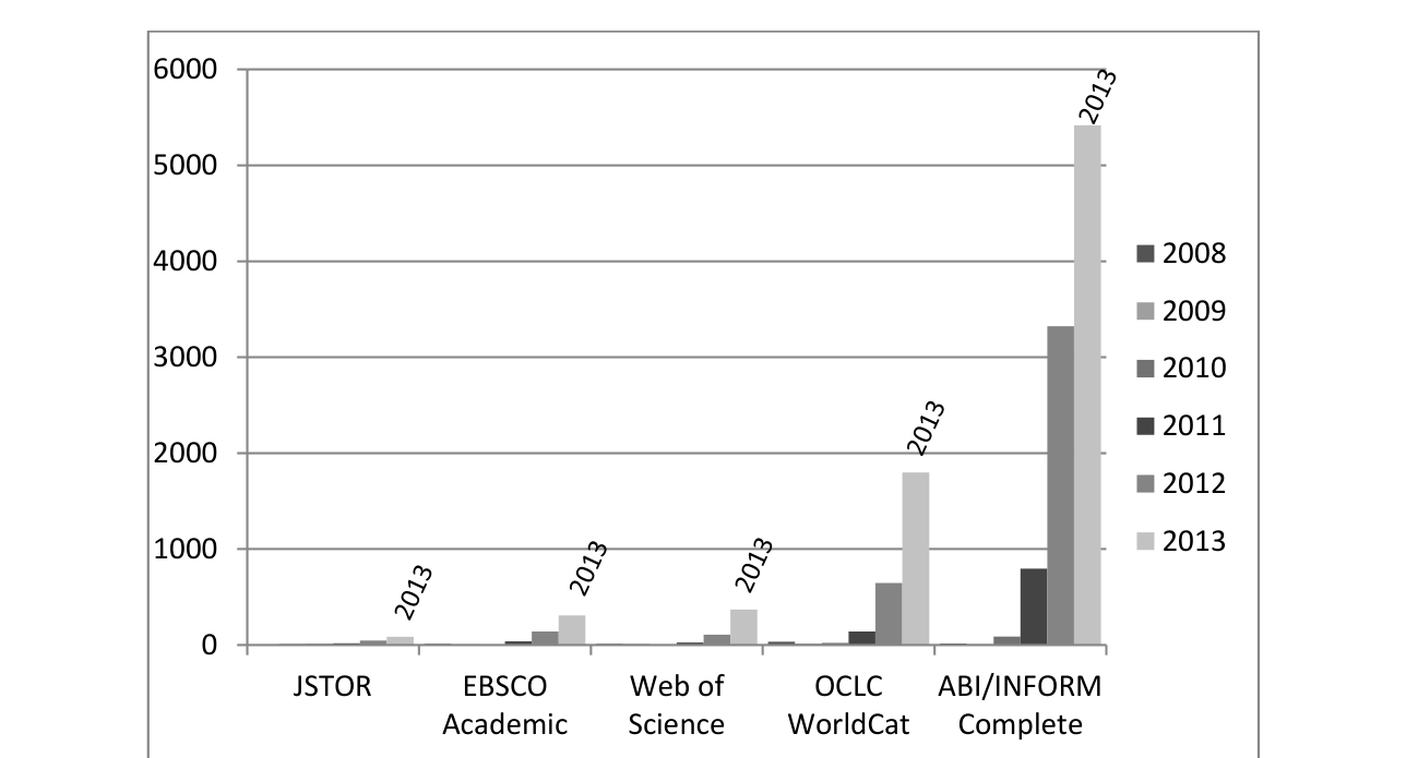 Figure 1. Number of publications with the phrase “big data” in five academic databases between 2008 and 2013.