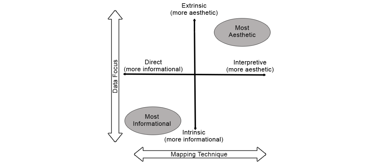 Figure 2. Rendering of Lau and Vande Moere’s aesthetic-information matrix