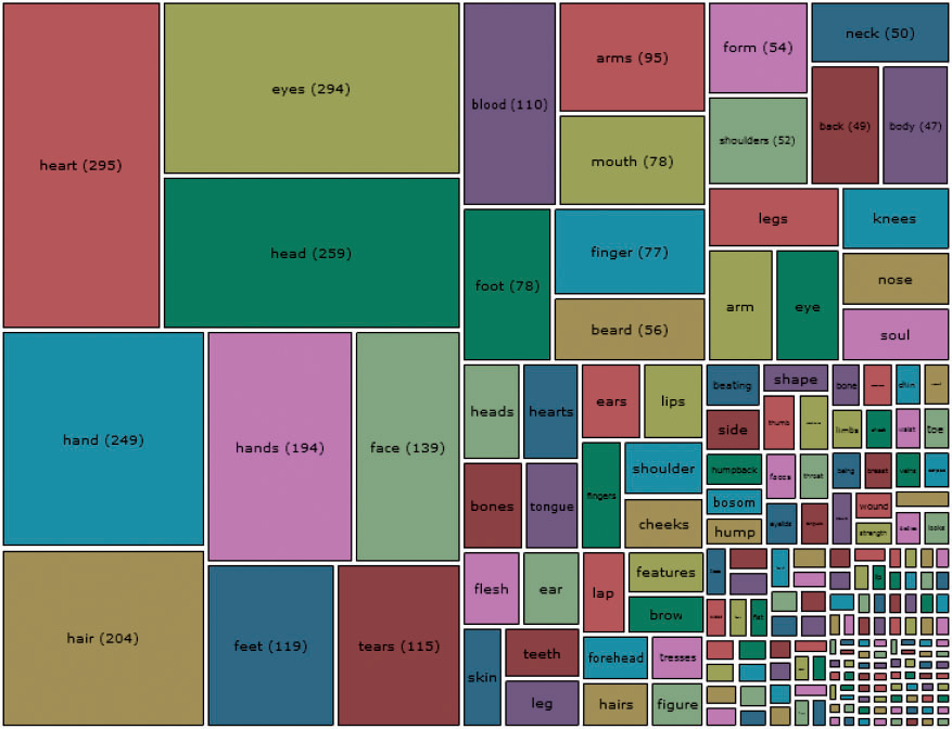 Figure 1. List of body parts used in tales, with the areas of each box corresponding to the ratio of word usage to the total.