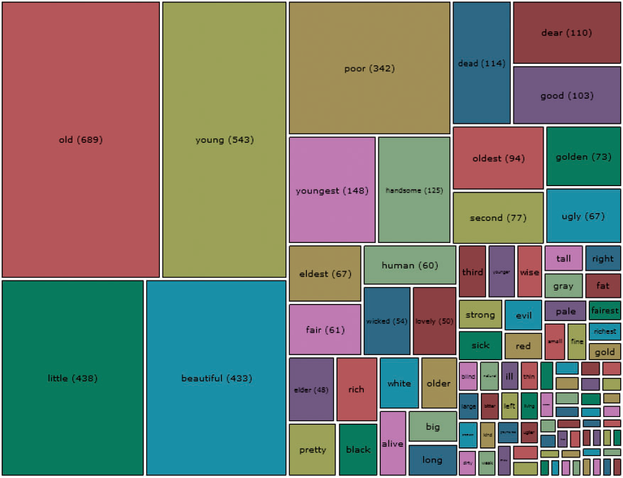 Figure 2. List of adjectives used in tales, with the areas of each box corresponding to the ratio of word usage to the total.