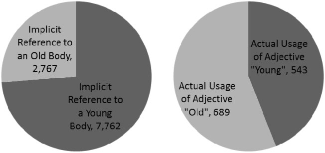 Figure 3. Comparison of references that implicitly describe bodies as old or young compared to explicit statements that a body is old or young.