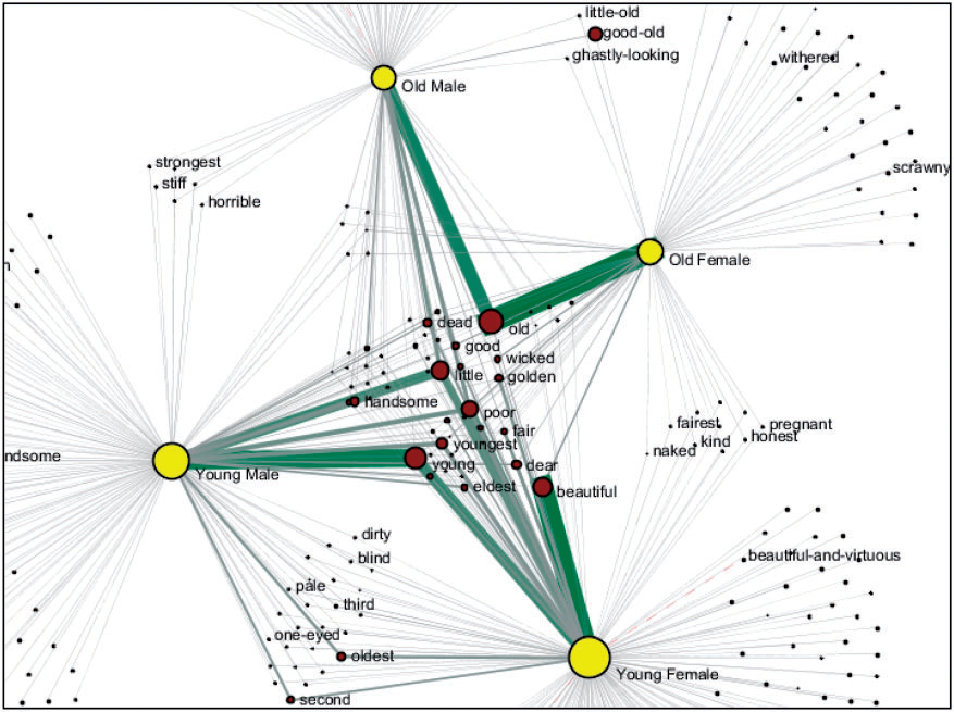 Figure 4. Network graph linking the four body types (old male, young male, old female, young female) to the adjectives used to describe them.