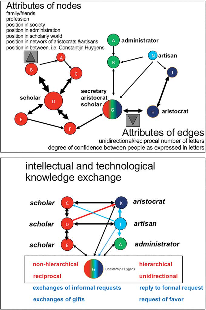 Figure 2. Attributes of nodes and edges expressing the roles of individuals and the nature of the relationships between them in the exchange of intellectual and technological knowledge