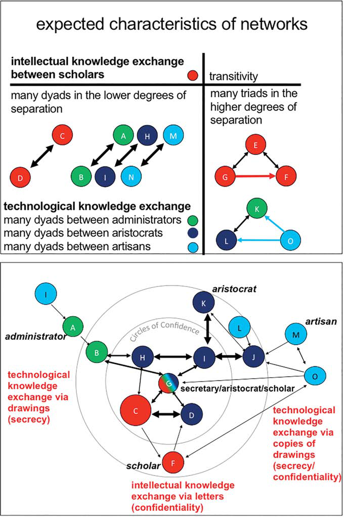Figure 3. Expected properties of the structures of intellectual and technological networks