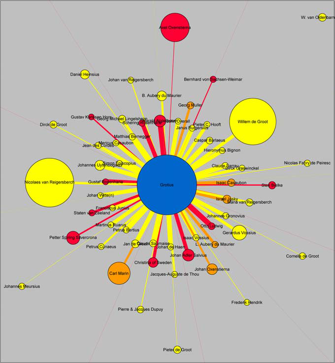 Figure 4. Ego network of Hugo Grotius with his 69 most frequent correspondents. Red nodes are professional respondents, yellow nodes are personal respondents. Orange nodes belong to both networks. The distance of a node from the centre (Grotius) and the thickness of the edge (edge weight) both represent the degree of reciprocity.