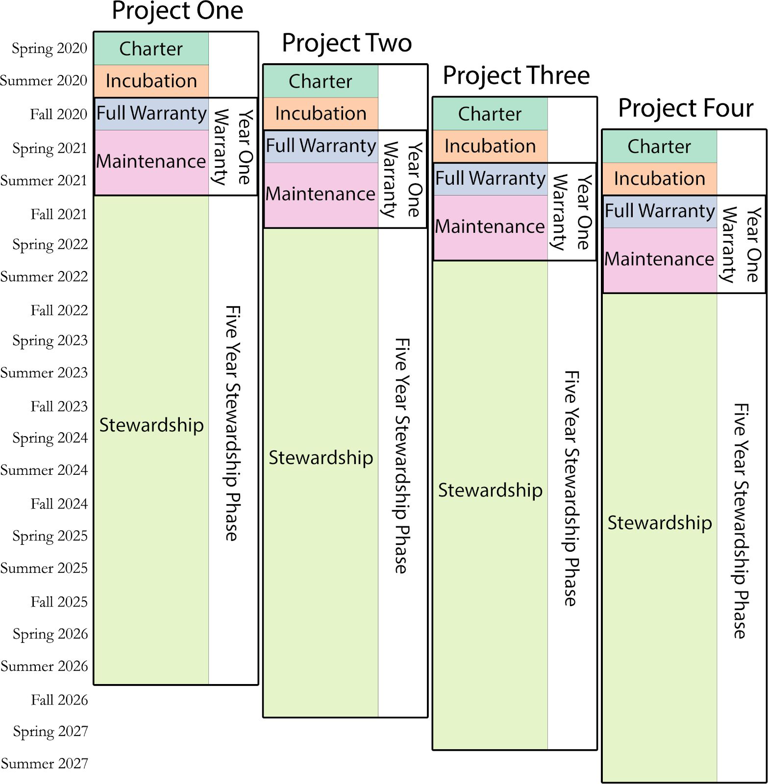 Figure: CMU Library Labs project timeline showing the staggered schedule for four projects across charter, incubation, full-warranty, maintenance, and stewardship phases, spanning Spring 2020 through Summer 2027.