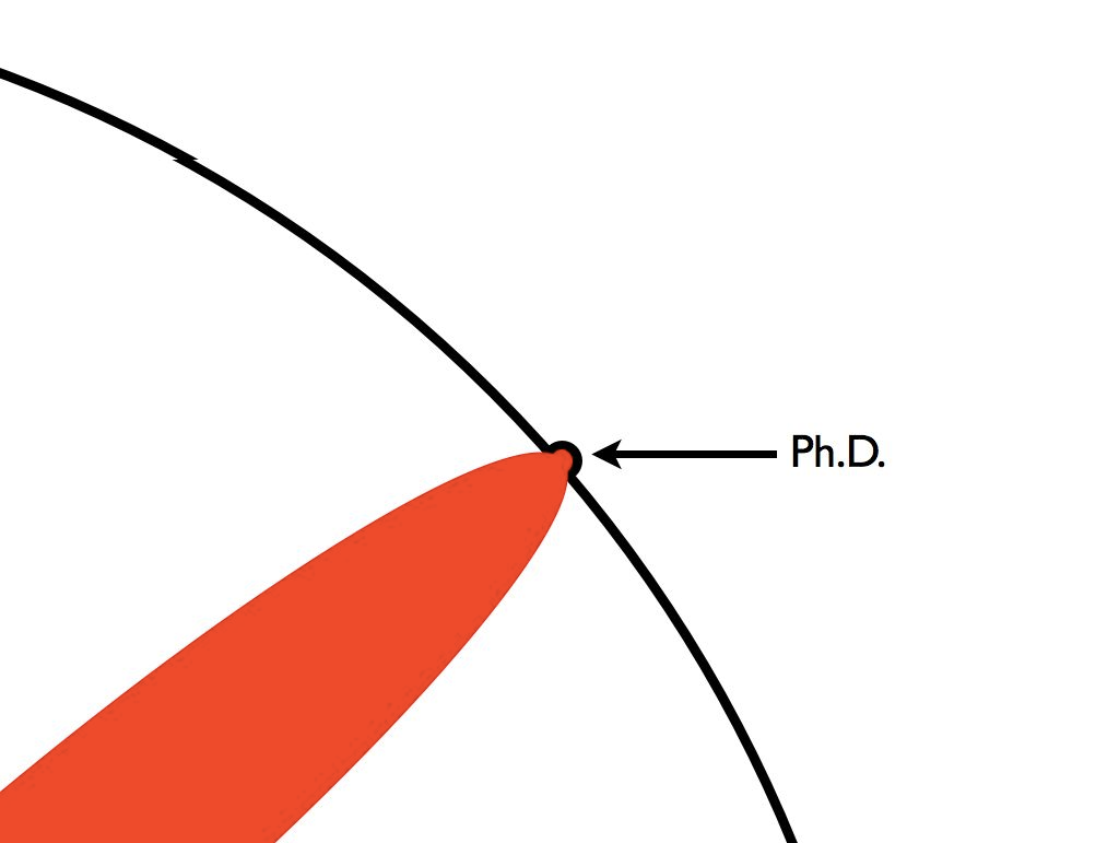 Matt Might’s Illustrated Guide to the Ph.D.