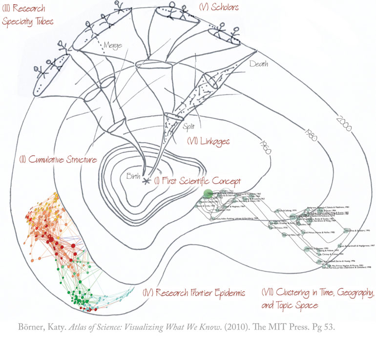 Atlas of Science, Katy Borner (2010).