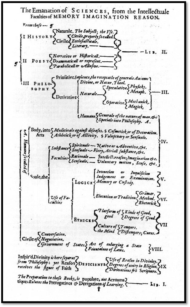 Bacon’s Advancement of Learning