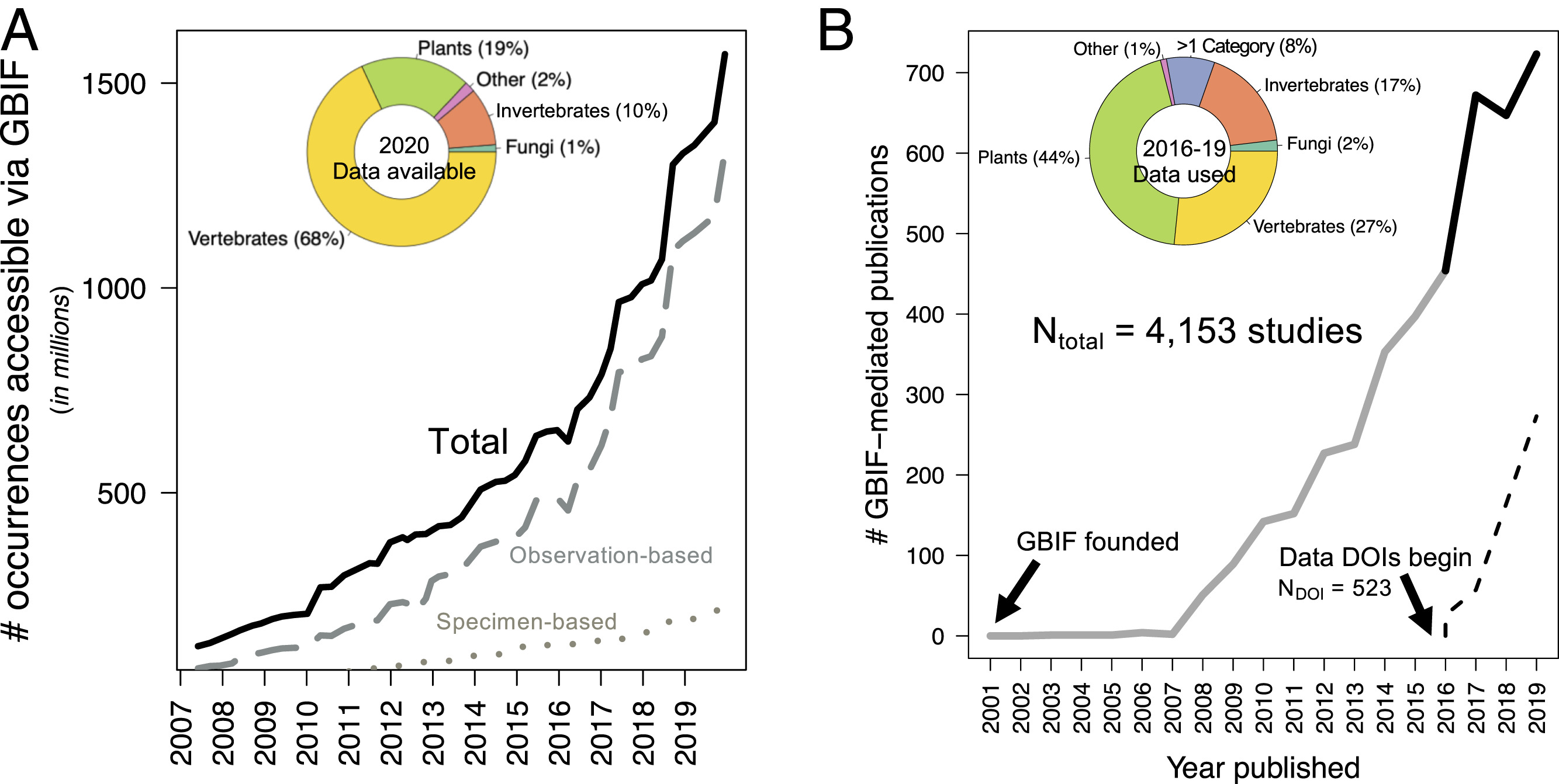 Fig. 1. Growth over time of the biodiversity occurrence data accessible via the Global Biodiversity Information Facility (GBIF) (A) and peer-reviewed articles using these data (B).